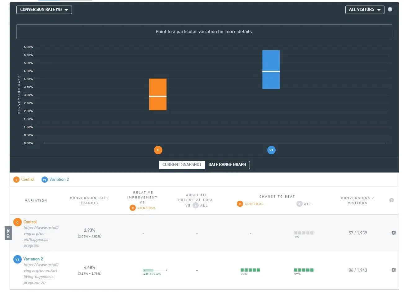 An A/B test report comparing the control against variation 2, the variation&rsquo;s conversion rate clearly higher, with the full results table beneath