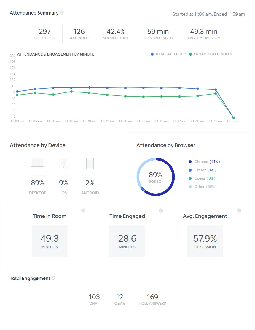 We & Goliath event analytics dashboard showing attendance and engagement metrics