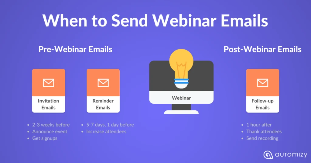Timeline infographic of when to send pre-webinar and post-webinar emails