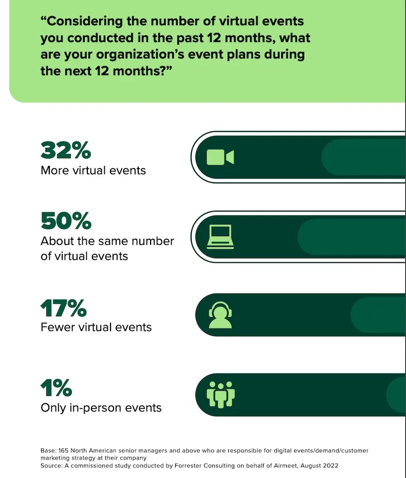 Survey infographic showing how organisations plan to change their virtual event volume