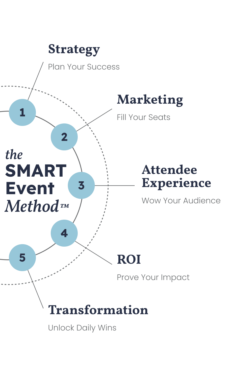 The SMART Event Method diagram: Strategy, Marketing, Attendance, Retention, Technology